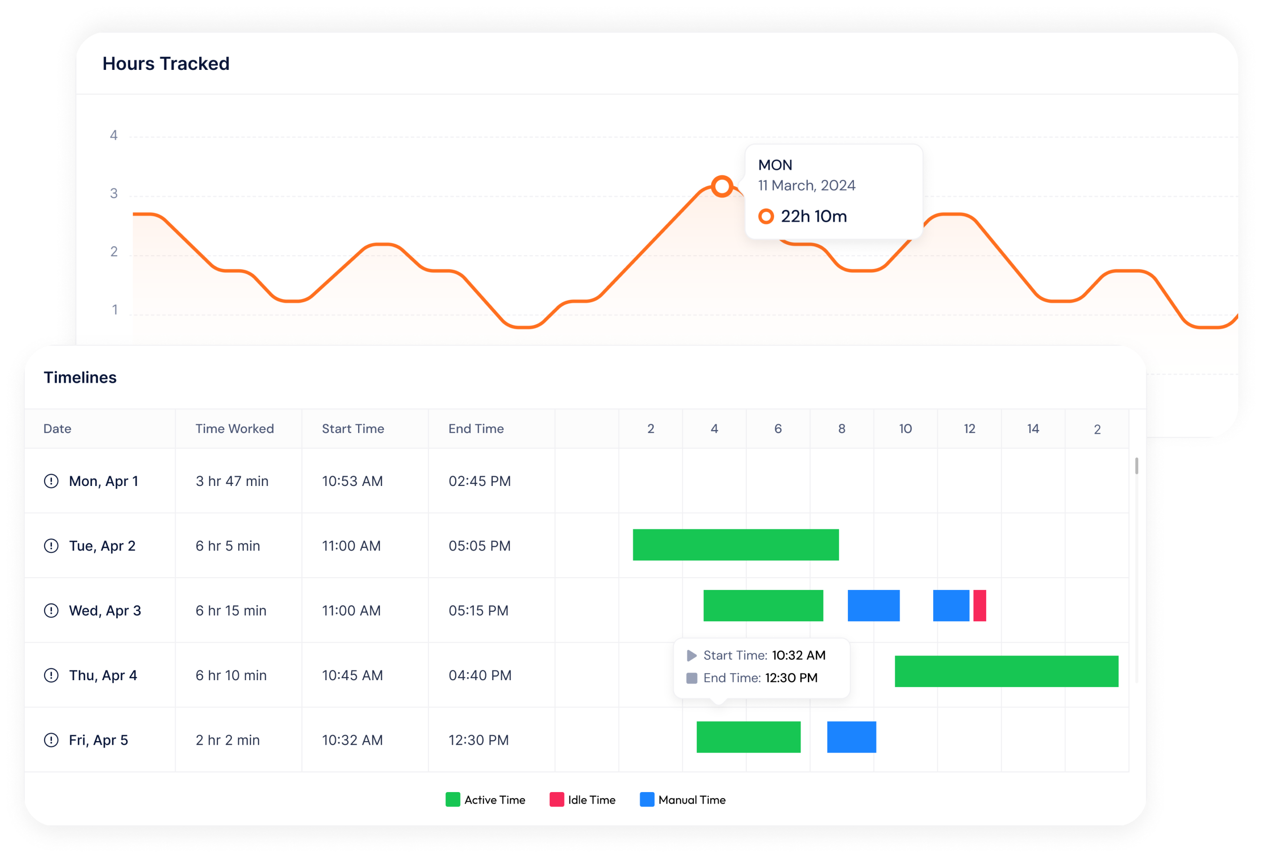 Hours‑tracked chart and daily timeline bars in ClockBoost	